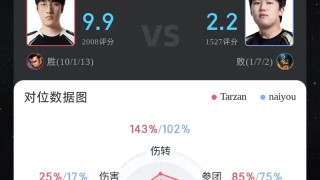 Tarzan赵信打出10/1/13战绩，拿下AL对阵NIP第四局MVP