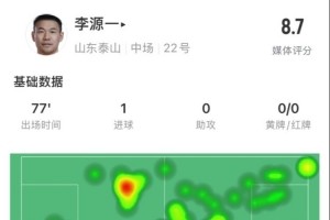 开云入口-进攻端抢眼！李源一数据：2射2正1进球，6次关键传球，获评8.7分